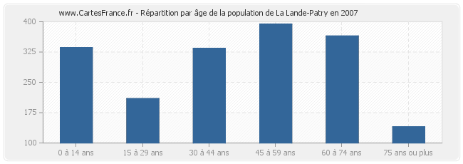 Répartition par âge de la population de La Lande-Patry en 2007